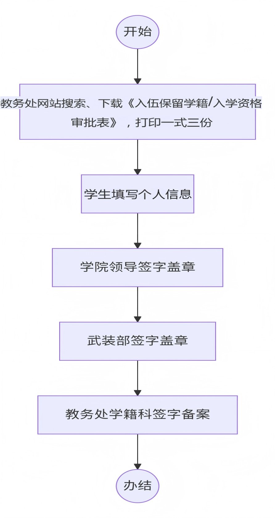 办理入伍保留学籍/入学资格流程