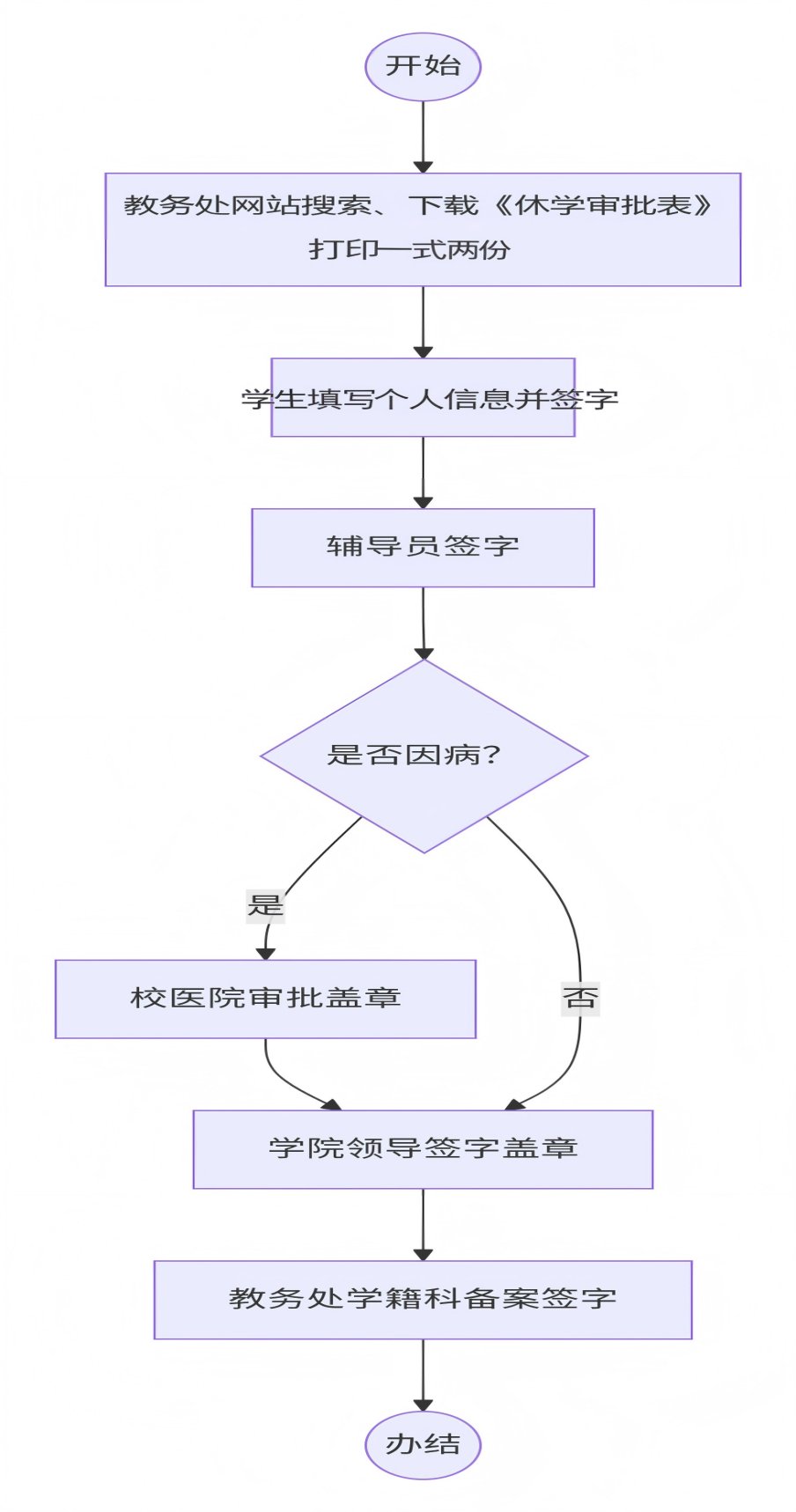 办理休学流程