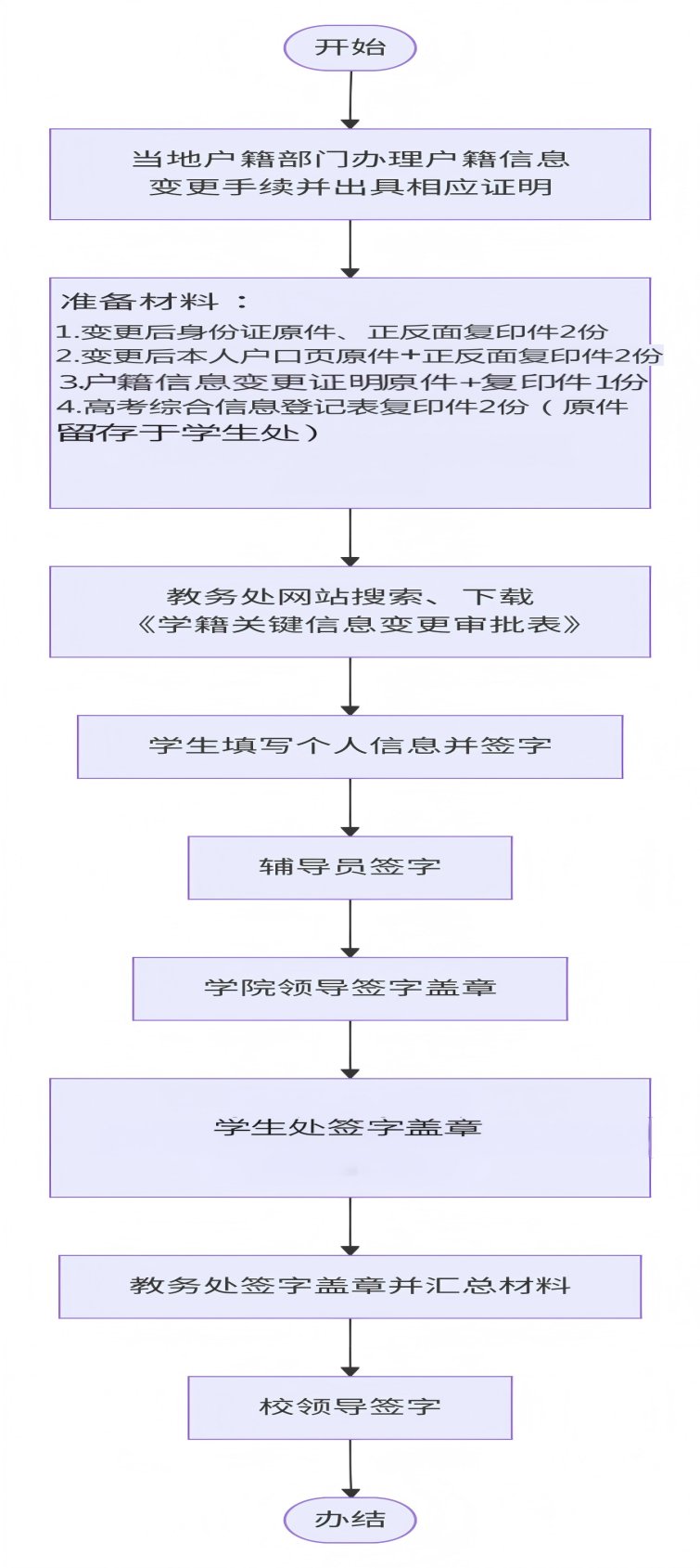 办理学籍关键信息变更流程