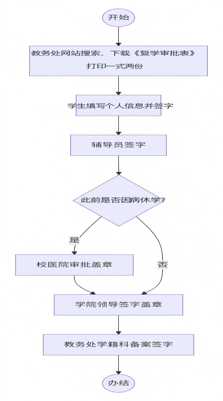 办理复学流程