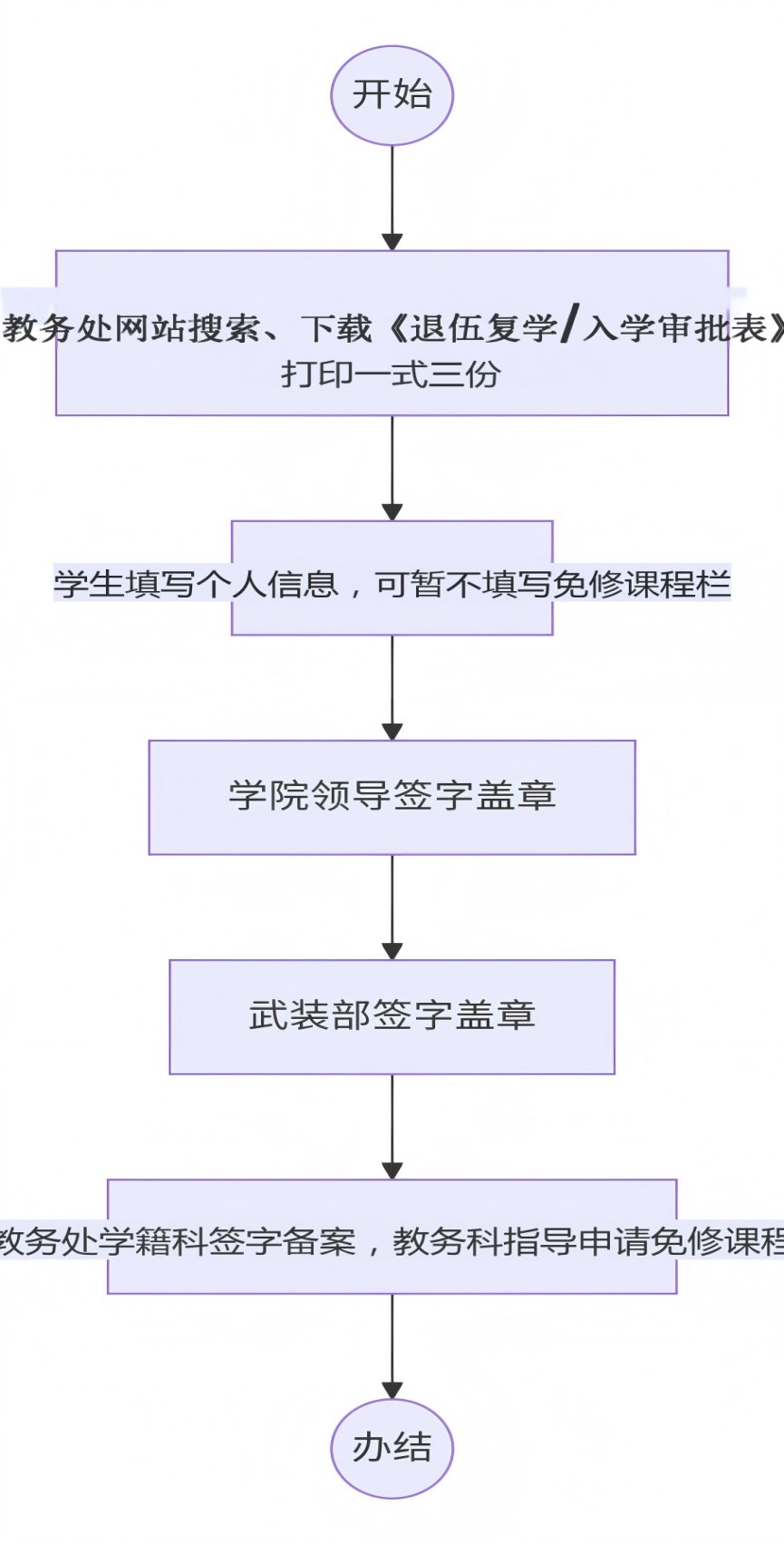 办理退伍复学/入学流程