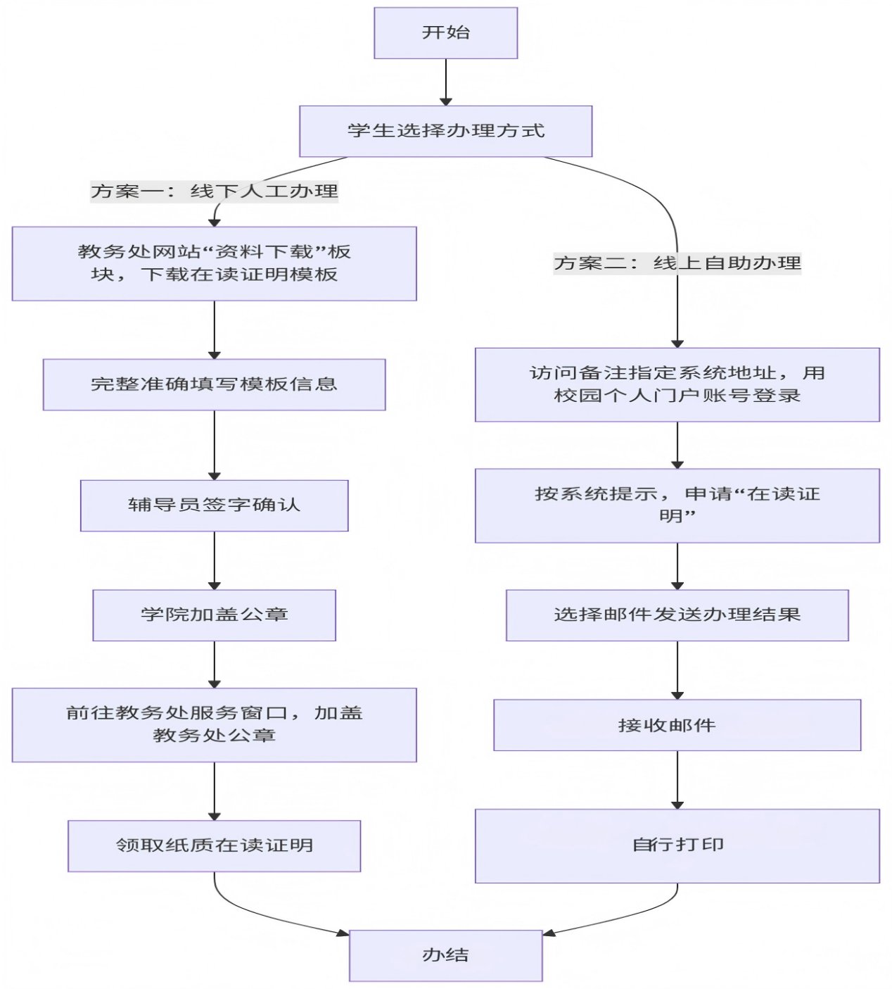 开具在读证明办理流程