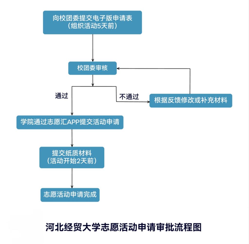 逐级审核